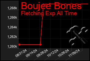 Total Graph of Boujee Bones