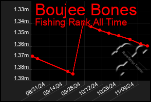 Total Graph of Boujee Bones