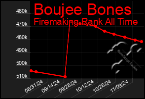 Total Graph of Boujee Bones