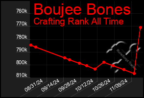 Total Graph of Boujee Bones