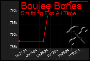 Total Graph of Boujee Bones