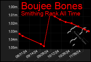 Total Graph of Boujee Bones