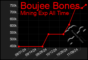 Total Graph of Boujee Bones