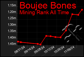 Total Graph of Boujee Bones