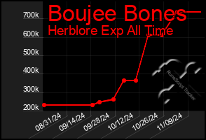 Total Graph of Boujee Bones