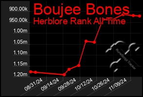 Total Graph of Boujee Bones