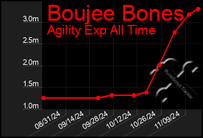 Total Graph of Boujee Bones