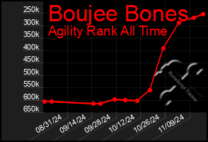 Total Graph of Boujee Bones