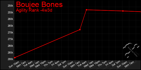 Last 31 Days Graph of Boujee Bones