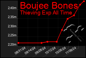 Total Graph of Boujee Bones