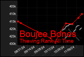 Total Graph of Boujee Bones