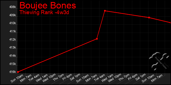 Last 31 Days Graph of Boujee Bones