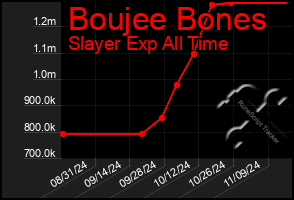 Total Graph of Boujee Bones