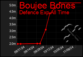 Total Graph of Boujee Bones