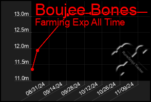 Total Graph of Boujee Bones