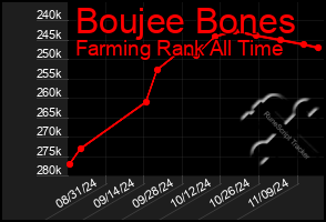 Total Graph of Boujee Bones