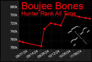 Total Graph of Boujee Bones