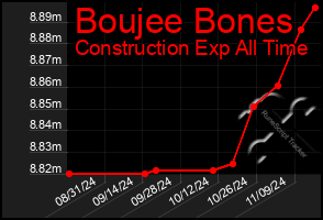 Total Graph of Boujee Bones