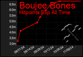 Total Graph of Boujee Bones