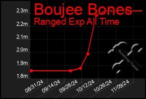 Total Graph of Boujee Bones