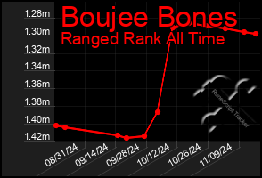 Total Graph of Boujee Bones