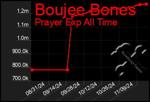 Total Graph of Boujee Bones