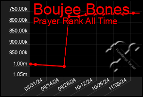 Total Graph of Boujee Bones