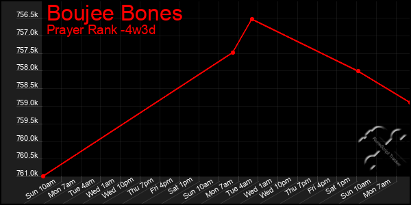 Last 31 Days Graph of Boujee Bones