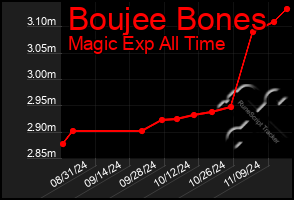 Total Graph of Boujee Bones