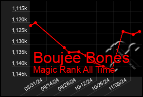 Total Graph of Boujee Bones