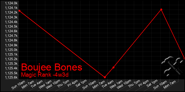 Last 31 Days Graph of Boujee Bones