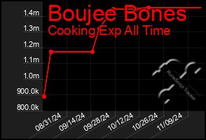 Total Graph of Boujee Bones