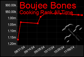 Total Graph of Boujee Bones