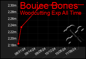 Total Graph of Boujee Bones