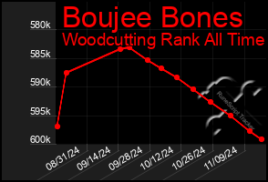 Total Graph of Boujee Bones