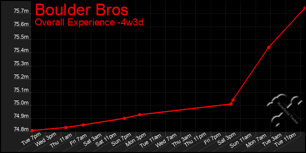 Last 31 Days Graph of Boulder Bros