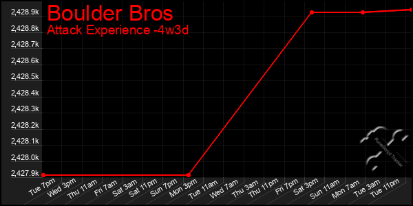 Last 31 Days Graph of Boulder Bros