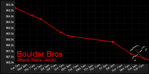 Last 31 Days Graph of Boulder Bros