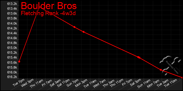 Last 31 Days Graph of Boulder Bros