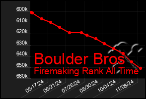 Total Graph of Boulder Bros