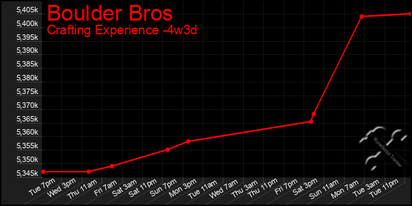 Last 31 Days Graph of Boulder Bros