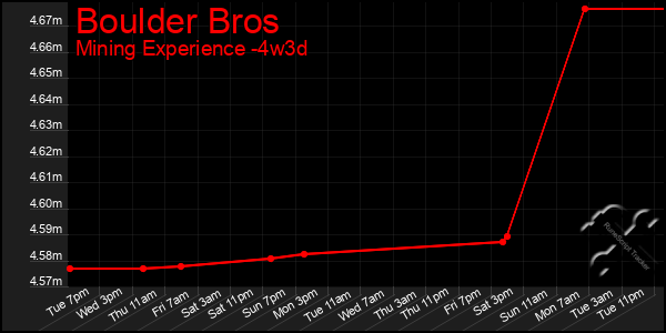 Last 31 Days Graph of Boulder Bros