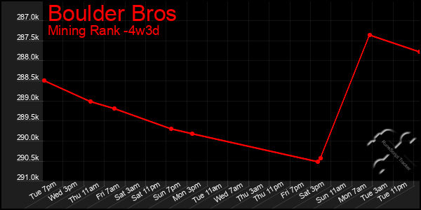 Last 31 Days Graph of Boulder Bros