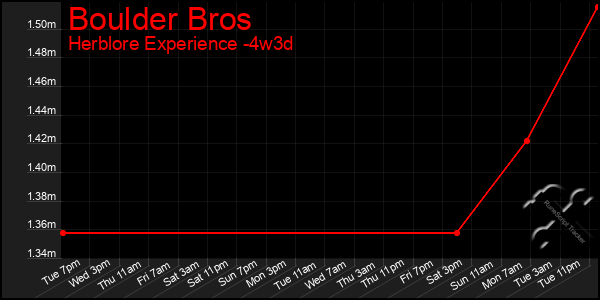 Last 31 Days Graph of Boulder Bros