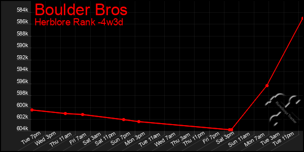 Last 31 Days Graph of Boulder Bros