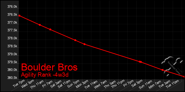 Last 31 Days Graph of Boulder Bros