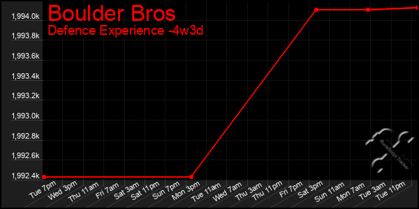 Last 31 Days Graph of Boulder Bros