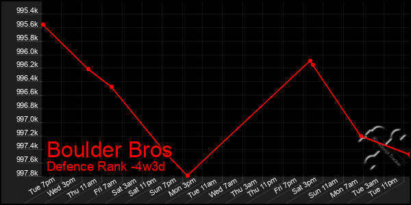 Last 31 Days Graph of Boulder Bros