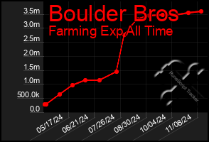 Total Graph of Boulder Bros