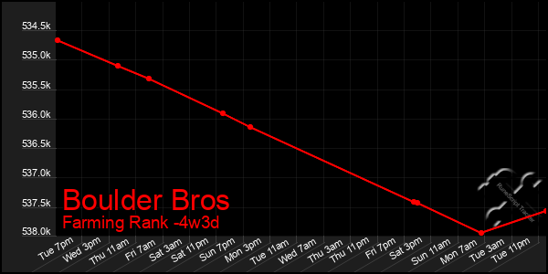 Last 31 Days Graph of Boulder Bros